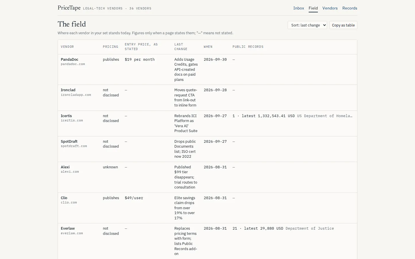 The field: one row per vendor — what it publishes, the entry price as stated, the last change, the public records.